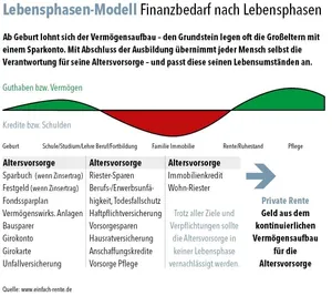 Finanzbedarf nach Lebensphasen