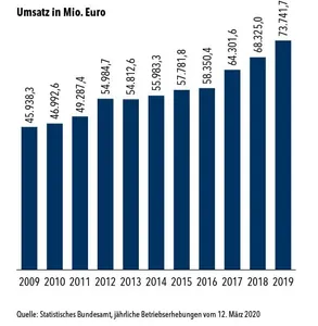 Aufw&auml;rtstrend im Ausbaugewerbe h&auml;lt an
