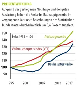 Preisentwicklung Baugewerbe