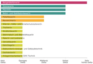 BIM: Bedarf an zusätzlichen Qualifizierungsangeboten