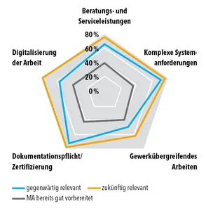 Trendbericht „Integrierte Kompetenzentwicklung im Handwerk“