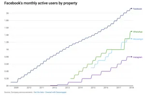 Zuwachs Social Media