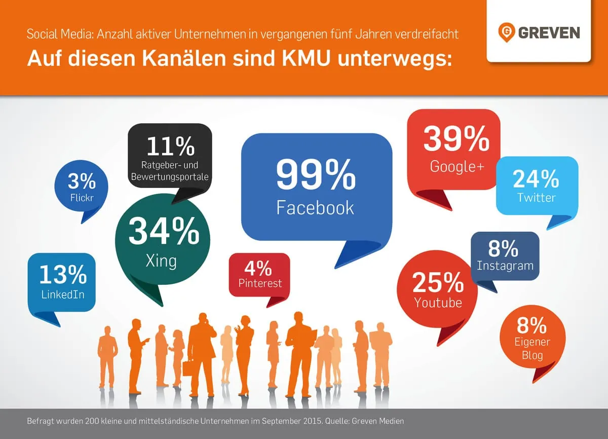 Social Media: Nutzung zu Marketingzwecken steigt