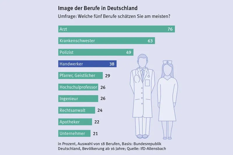 Image-Umfrage: Beliebte Handwerker