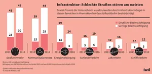 Standortfaktoren für Infrastruktur