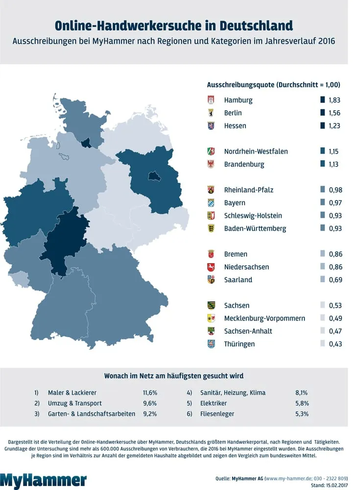 Wo Handwerker am häufigsten im Netz gesucht werden