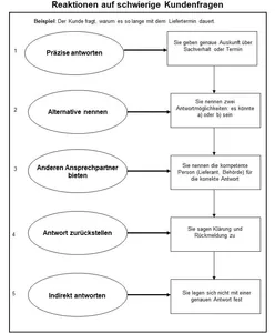 Reaktionen auf unangenehme Kundenfragen