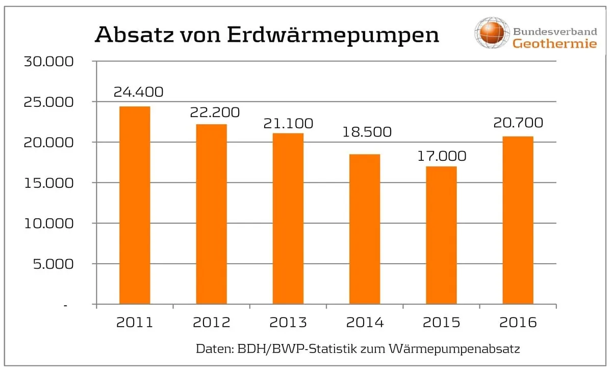 21,8 Prozent mehr Erdwärmepumpen verkauft
