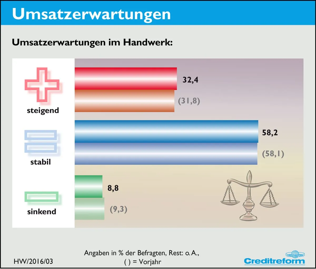 Creditreform: Handwerkskonjunktur weiter unter Volldampf