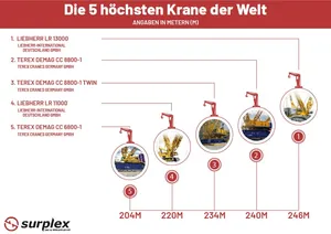 Die 5 höchsten Krane der Welt