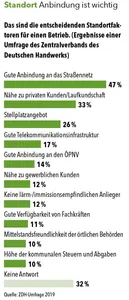 Standort Anbindung ist wichtig