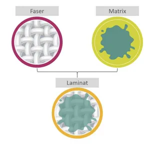 Faserverbundwerkstoffe FVW Funktionsweise