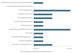 Faserverbundwerkstoffe Marktdurchdringung