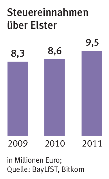 Elster: Steuererklärung online abgeben - handwerk magazin