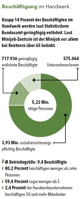 Besch&auml;ftigung im Handwerk