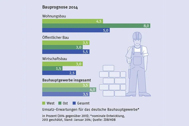Baugewerbe: Wohnungsbau treibt an