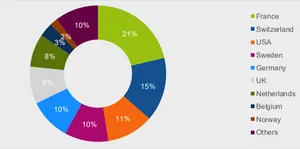 So stark ist der Trend zum Impact Investing in Europa