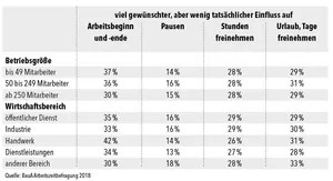 Mitarbeiter im Handwerk haben weniger Einfluss