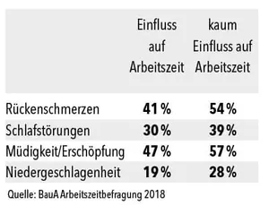 Spielraum bei Arbeitszeit