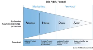 AIDA-Formel im Onlinemarketing