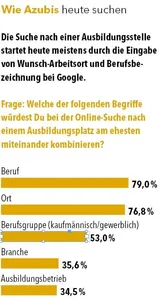 Wie Azubis heute suchen