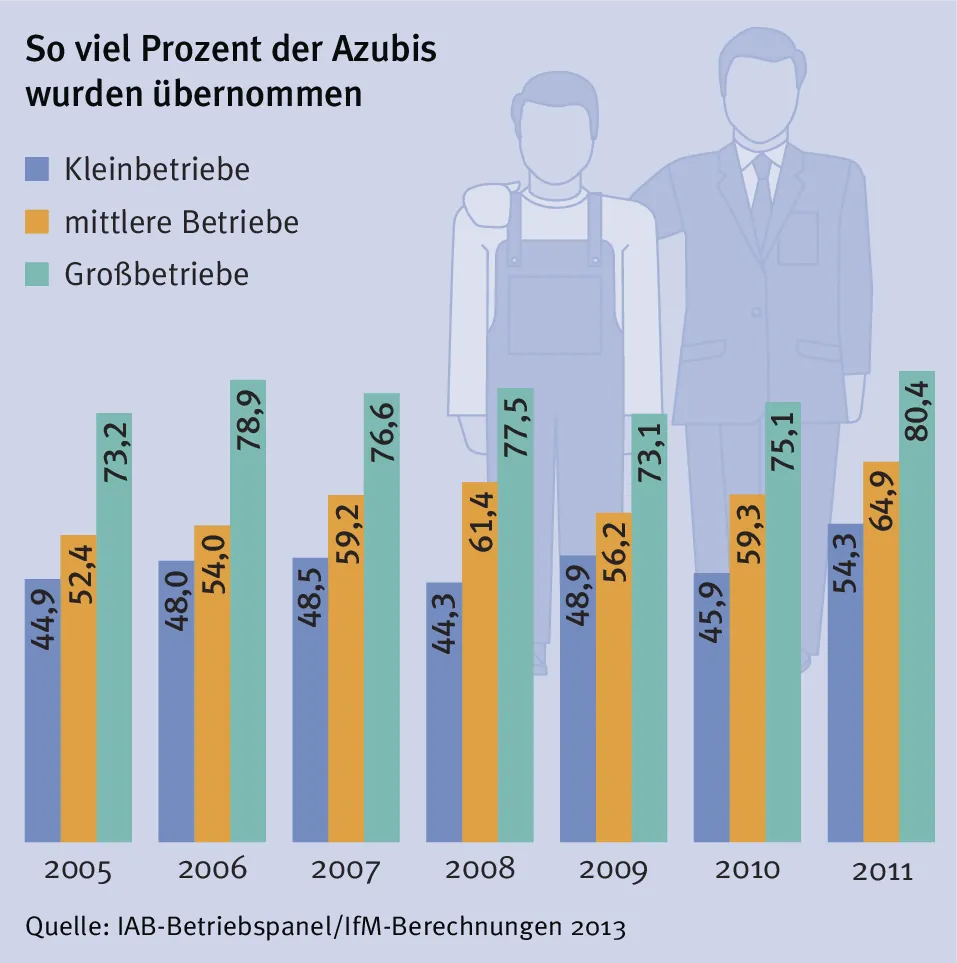 Ausbildung: Hohe Abbrecherquote