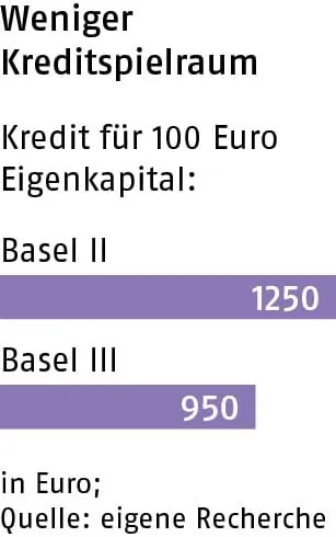 Basel III – Das Handwerk wird zur Kasse gebeten