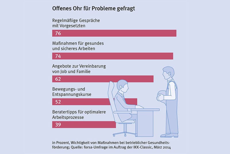 Fehlzeiten: Überlastung als Ursache