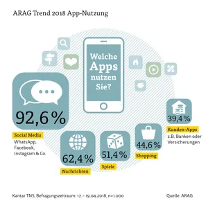 App Nutzung in Deutschland
