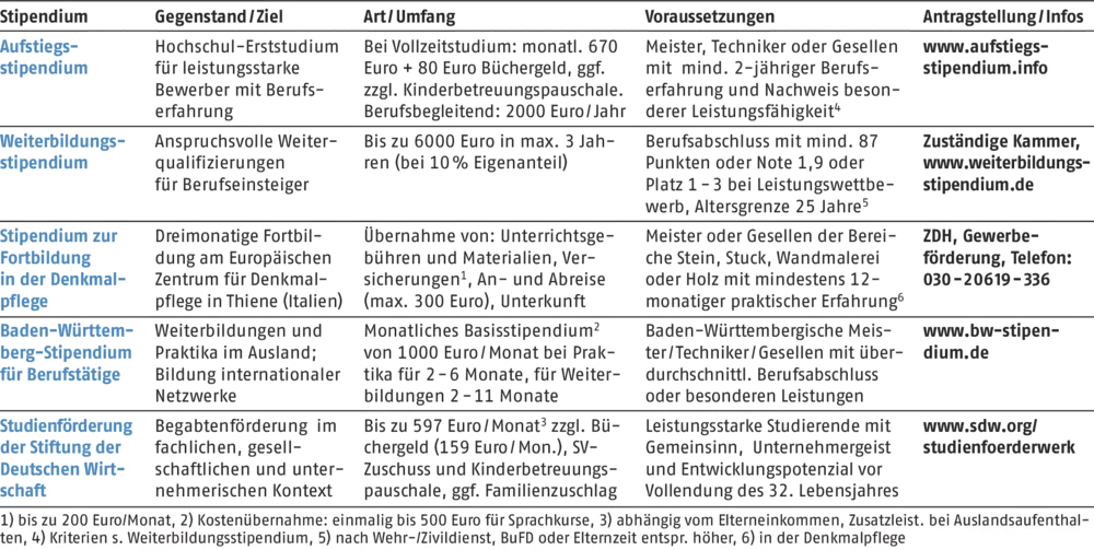 Stipendien: Interessante Angebote für Handwerker