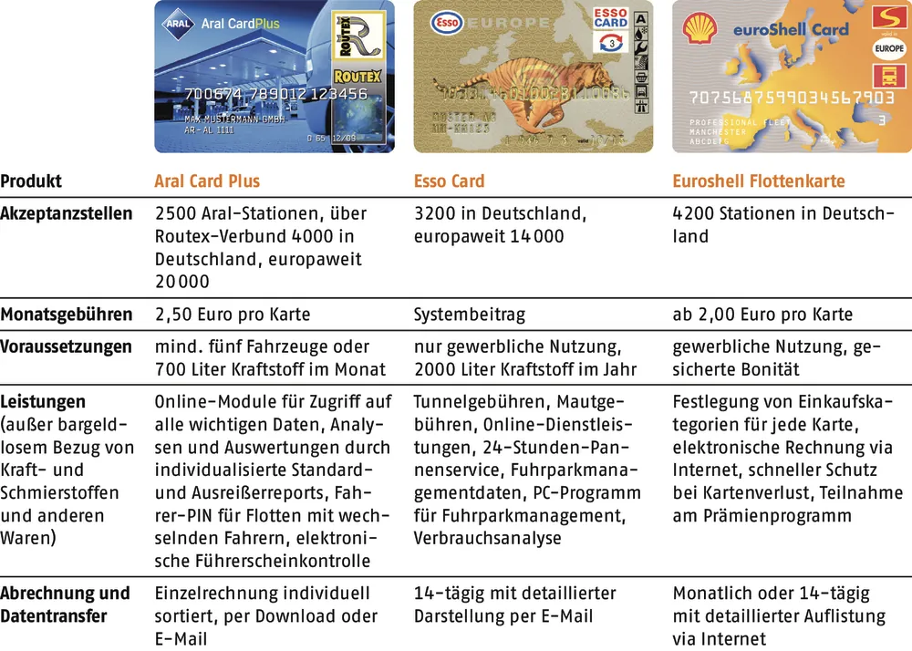 Tankkarten: Die Marktführer im Vergleich