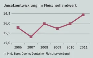 Umsatzentwicklung im Fleischerhandwerk 2006 - 2001