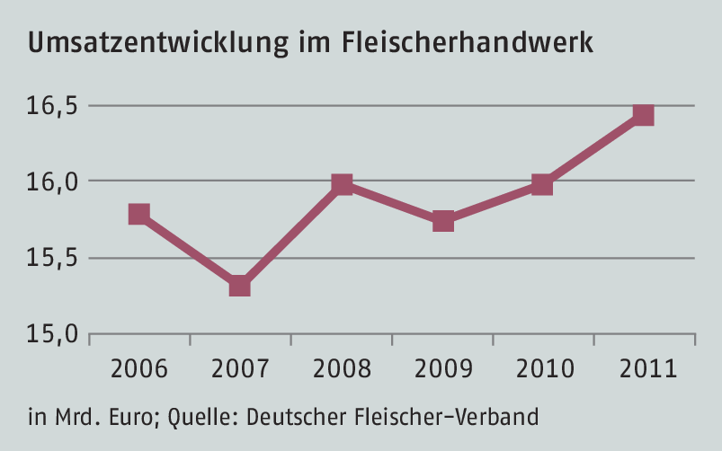 Fleischer: Magere Zeiten für die Kleinen - handwerk magazin