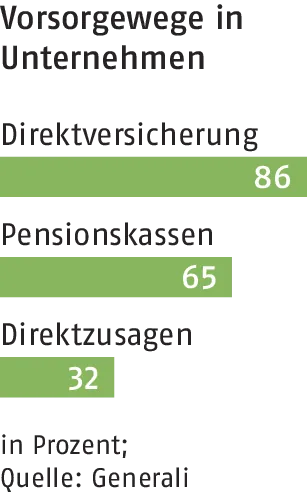 Betriebliche Altersvorsorge im Handwerk