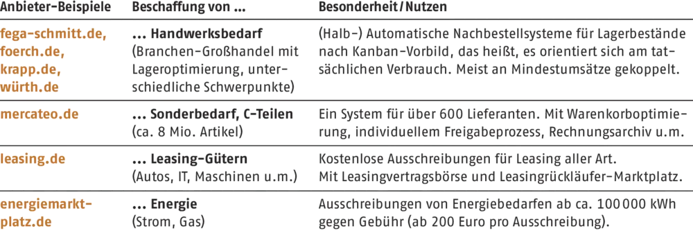 Marktübersicht: Einkaufsportale für Handwerker