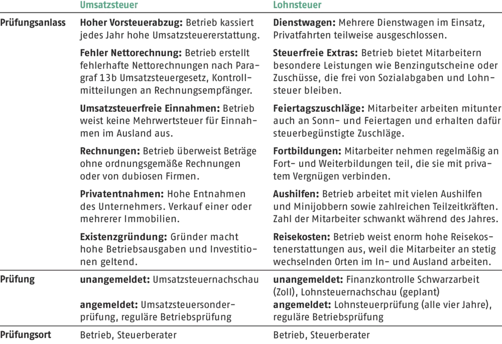 Anzeichen für Betriebsprüfung: Wann das Finanzamt alarmiert ist