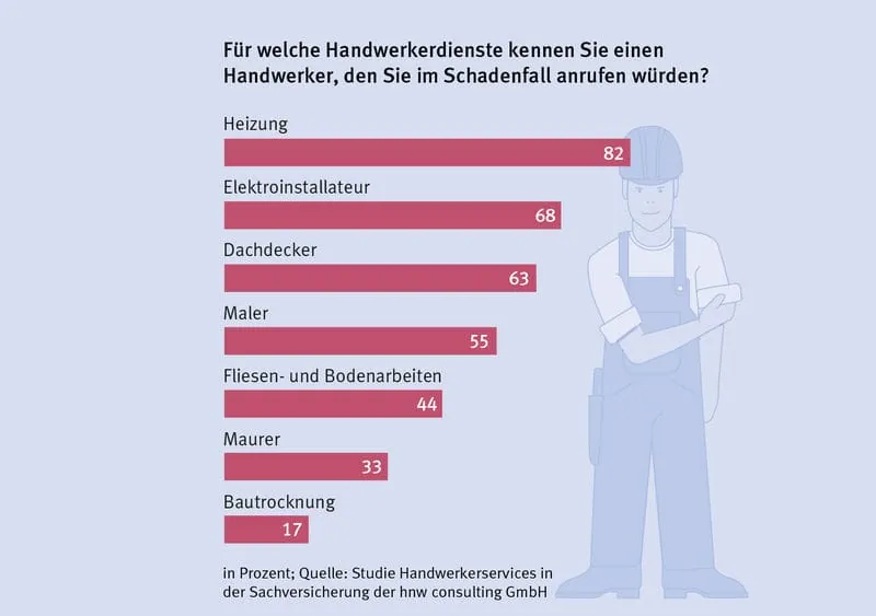 Handwerkersuche: Tipps von Bekannten gefragt