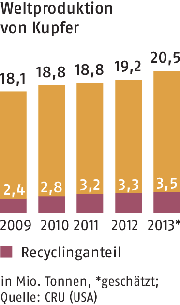 Sekundärrohstoffen bei der Kupferproduktion