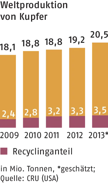 Sekundärrohstoffen bei der Kupferproduktion
