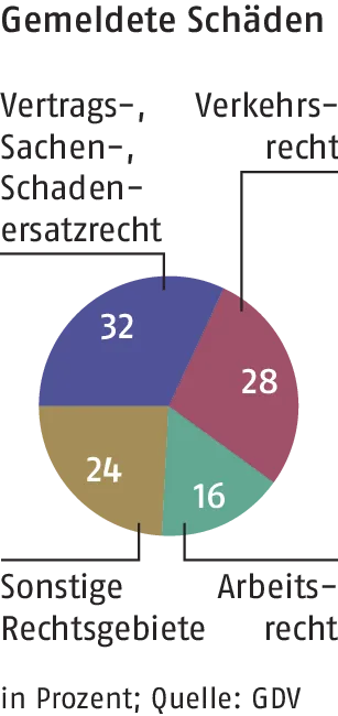 Rechtschutzversicherungen