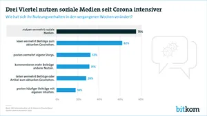 Bitkom-Studie Social-Media-Nutzung in Zeiten des Coronavirus