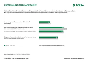 Umfrage zur Beliebtheit von  Telematiktarifen