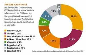 Brotkjorb der Deutschen