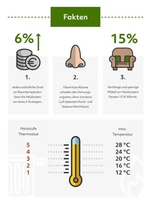 Fakten Raumklima