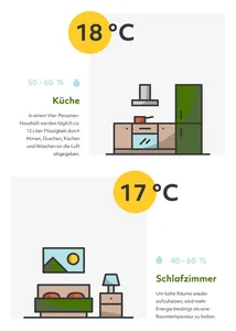 Raumklima K&uuml;che und Schlafzimmer