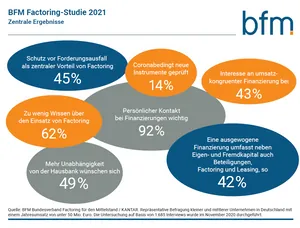 So sehen Entscheider die Finanzierungslandschaft in Deutschland