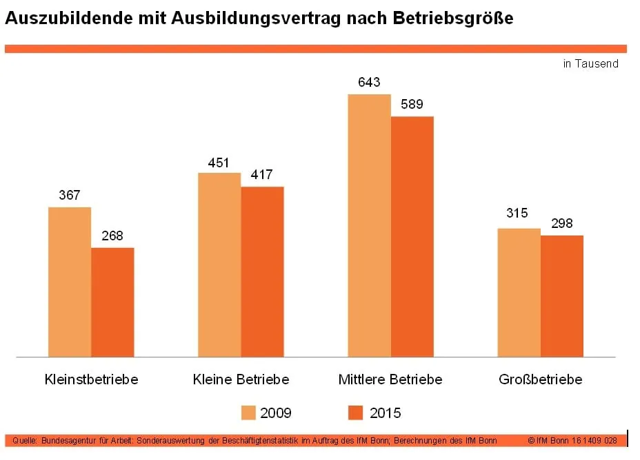 Ausbildung 2016: Kleinstbetriebe finden kaum Azubis