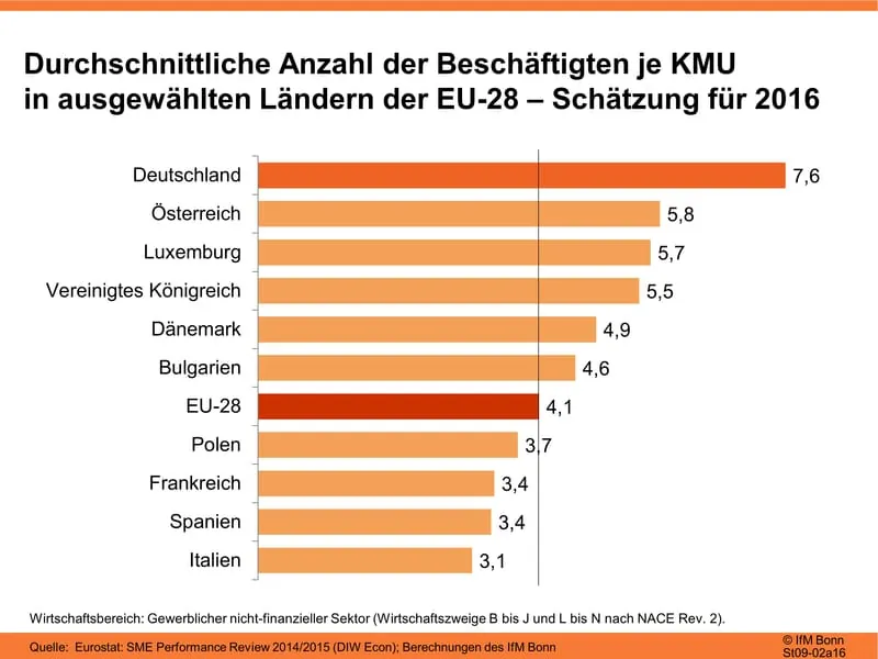 Deutsche Kleinstbetriebe am Größten