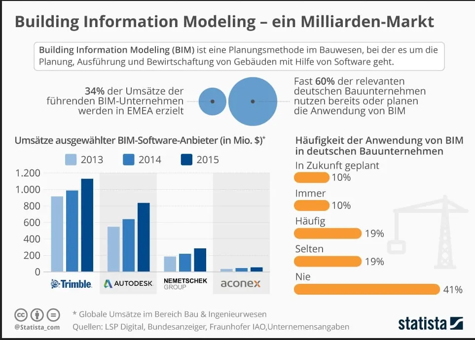 Bau: Steigender Trend zur Vernetzung