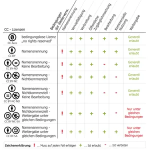Creative Commons Lizenzen